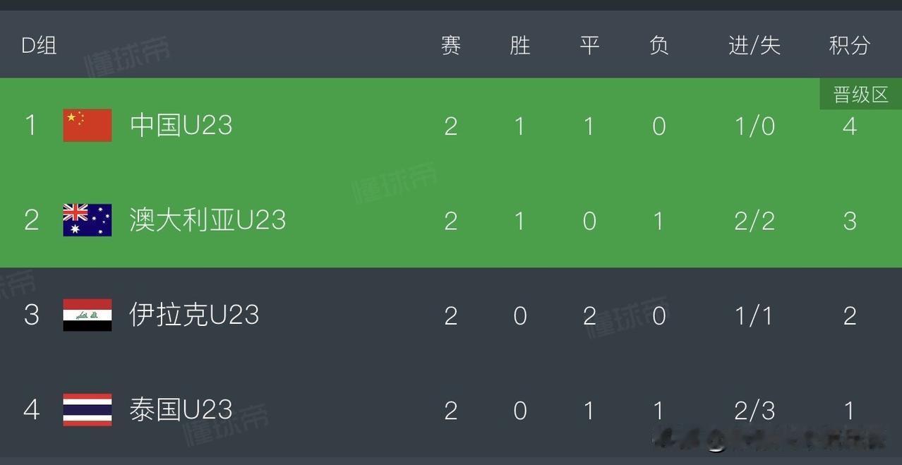 两轮战罢，中国U23排名第一！野百合也有春天，这恐怕是赛前对手没想到我们自己也没