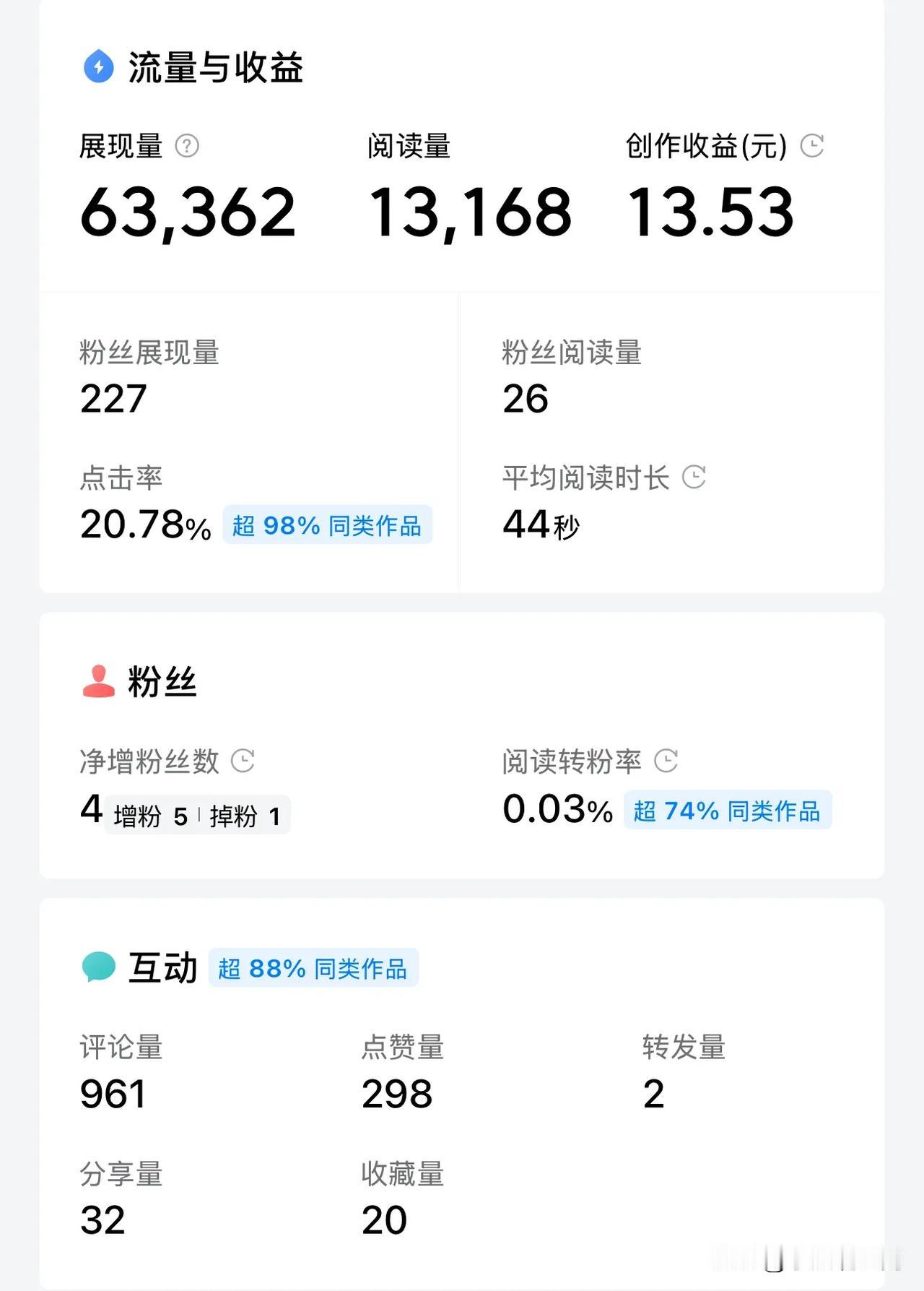 爆了爆了，这个单价太高了！
前两天发的一条微头条，
一万多的阅读量，
竟然给了1