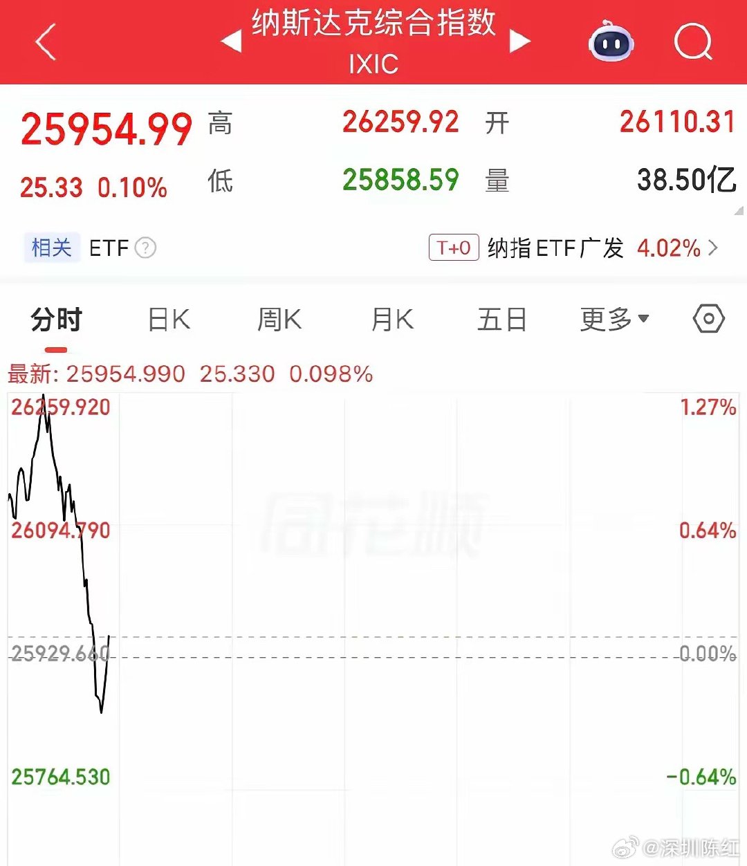 发生什么事了！美股短线跳水，纳指从涨幅1.2%至跳水翻绿，光通信迈威尔科技跌幅5