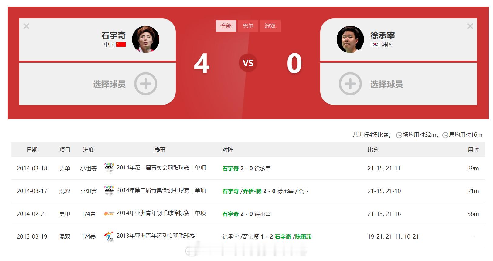 石宇奇[超话]  共进行4场比赛； 场均用时32m；局均用时16m4-0徐欧巴转
