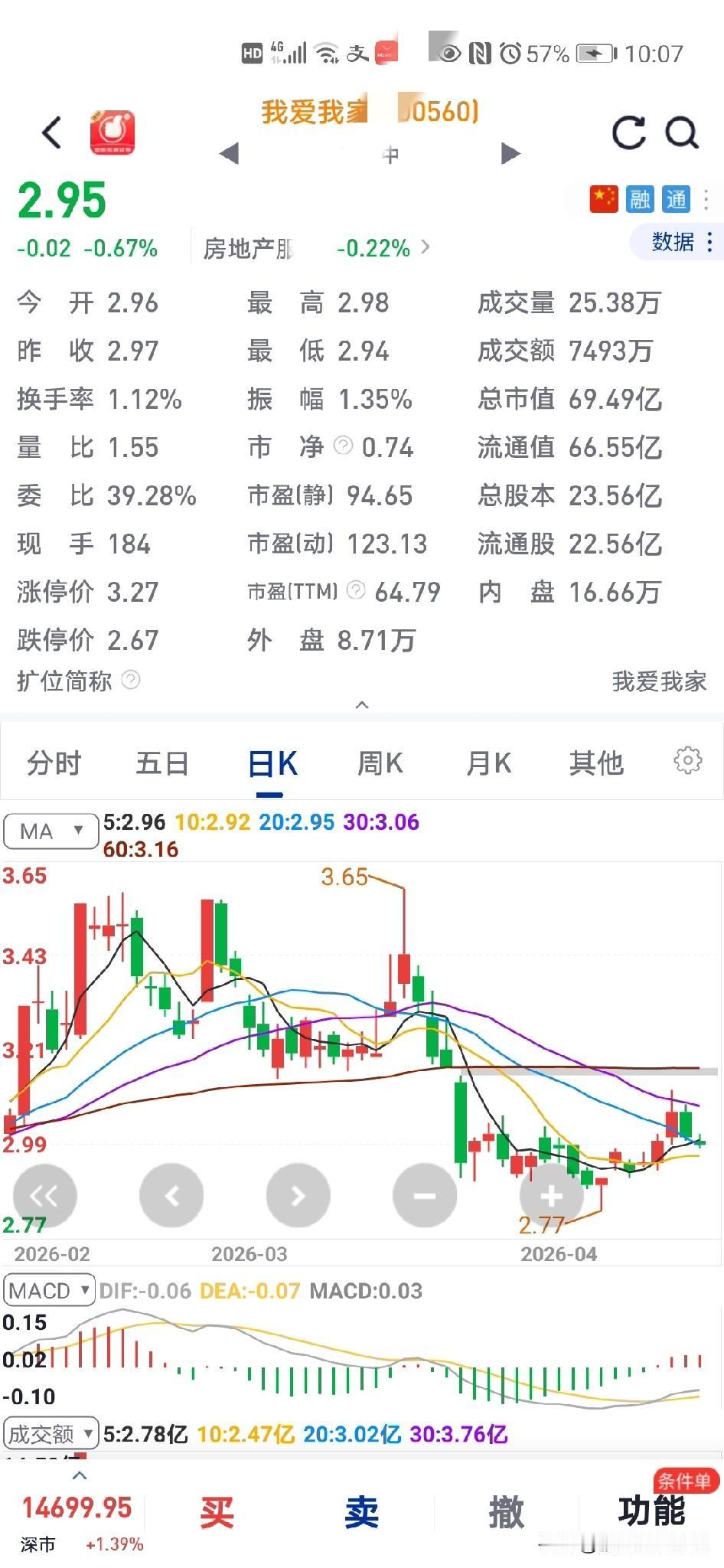 真的是买啥跌啥
散户就那么倒霉吗？
还是太贪心了呢？

前天买的我爱X我家，第二