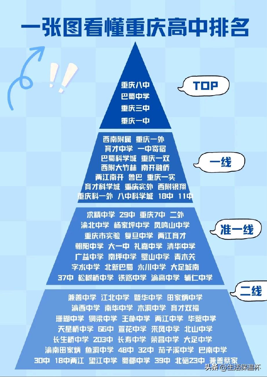 重庆高中金字塔梯队排名出炉，TOP梯队汇聚一中、三中、八中、巴蜀四大直属名校；一