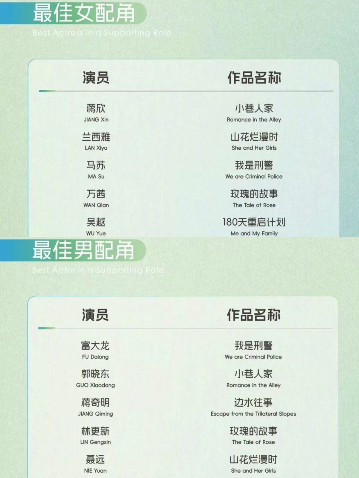 最佳男配非蒋奇明莫属 ​​​
