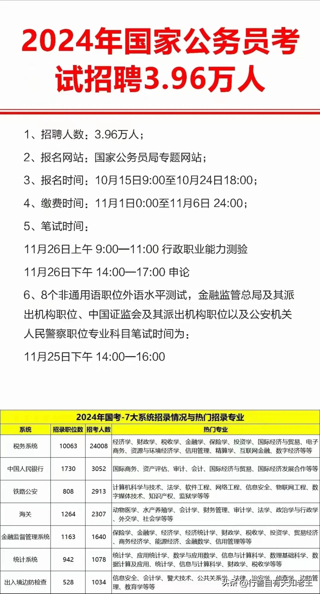 2024年国考来啦，招聘3﹒96万人，七大系统招录情况与热门专业汇总。