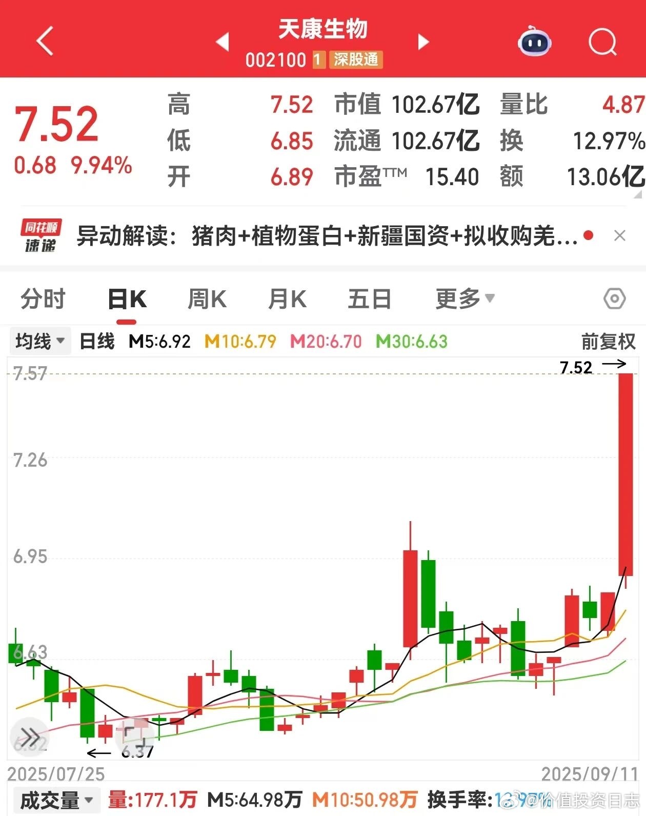 价值投资日志[超话] “猪价尚未起飞，股价已先声夺人。”9月11日，猪产业指数大