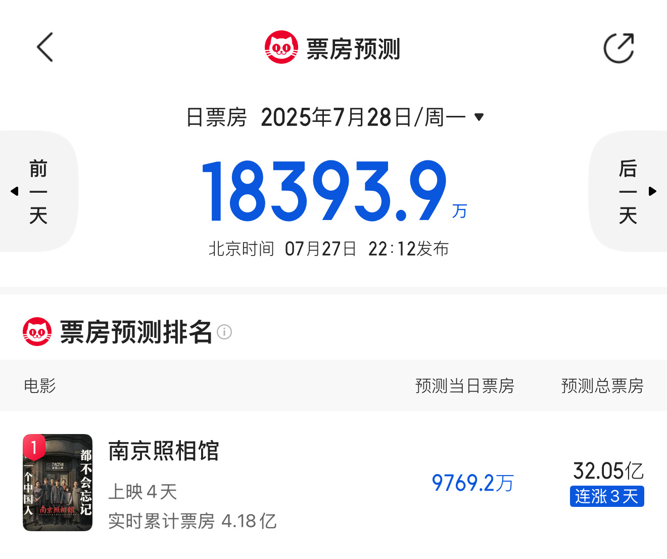南京照相馆的票房预测从12亿飙到32亿了，申奥继《孤注一掷》后，第二个票房30亿