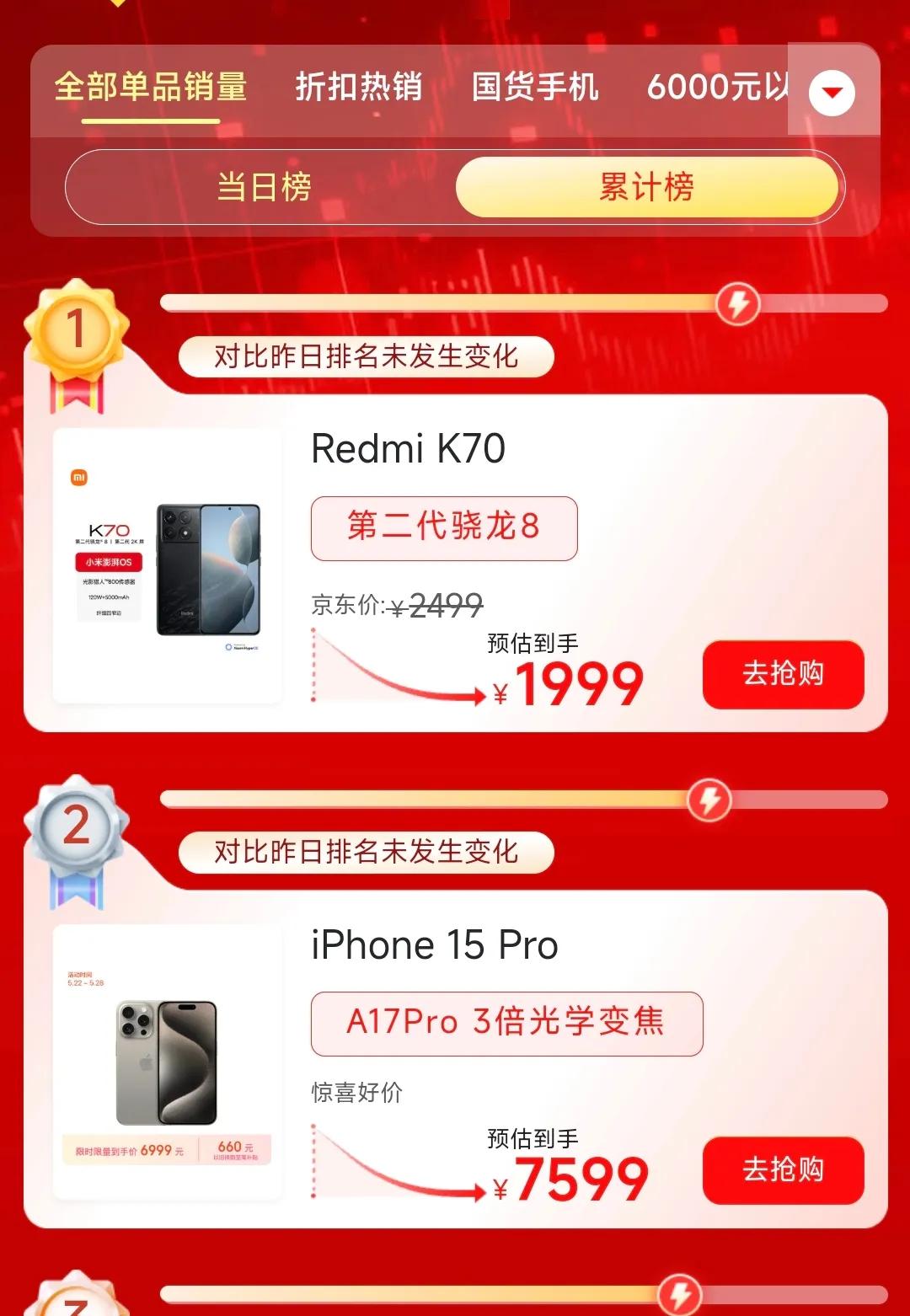 谁能想到啊，红米K70竟然持续逆袭iPhone一直排在单品累计销量榜第一....
