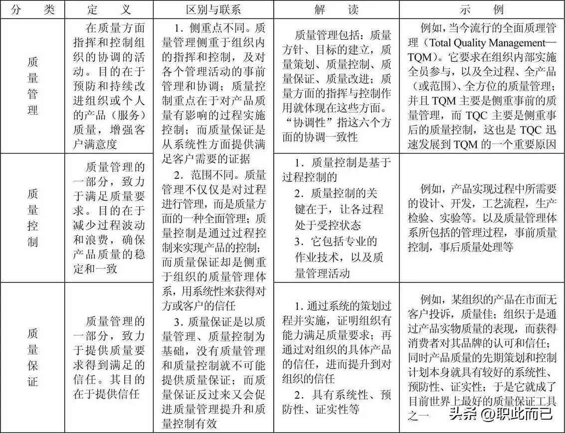 质量管理、质量控制和质量保证的定义、区别与联系、解读和示例