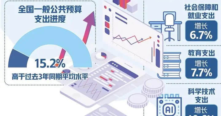 财政支出加大强度加快进度更加注重惠民生、促消费、增后劲