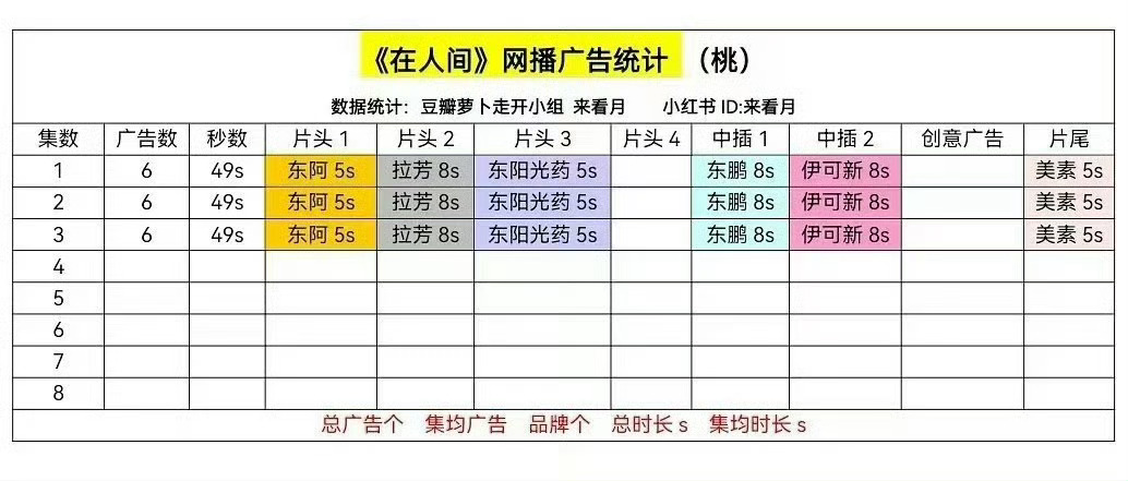 在人间8集短剧，开播直接拿下六广。赵丽颖招商太强了🐮赵姐出品就是有保障！赵丽颖