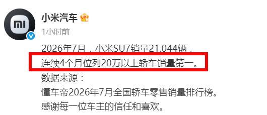 小米SU7再拿销冠！小米汽车最新公布7月销量为21044辆，并表示“SU7连续4