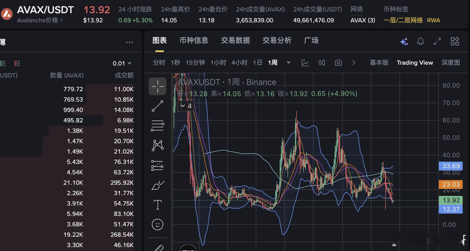 很多山寨币的走势像极了AVAX在这轮牛市中，AVAX其实没怎么涨哪怕在中间的几次