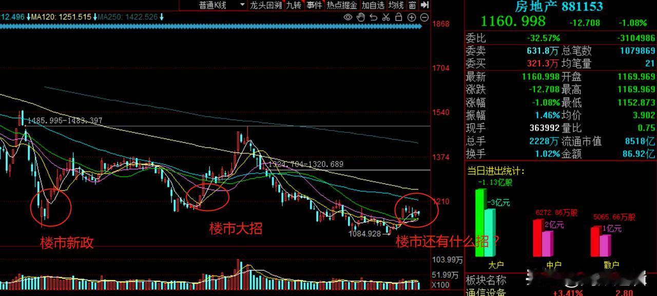 楼市出现这几个信号，难道要回暖了？
     前几天深圳楼市又传出要放大招了，随