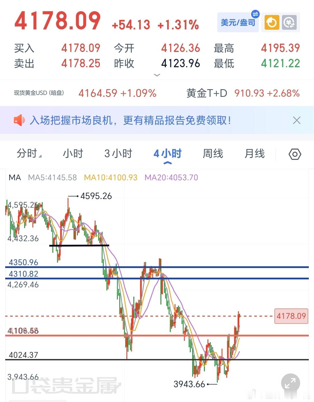 黄金早间开盘大涨，短线走出修复反弹行情。小时线各短期均线同步拐头向上，价格稳站均