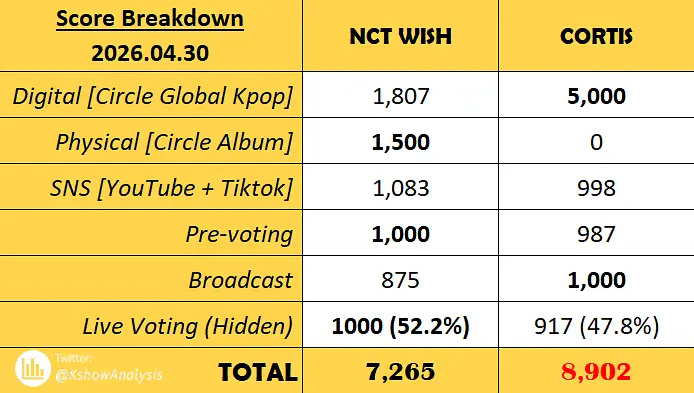 CORTIS一位 今天的mcd分数一览 nctwish投票