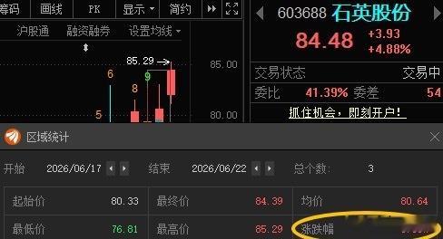 石英股份603688📈T+2涨幅5.05%！根据自己风格操作！佛得角逼平两个世
