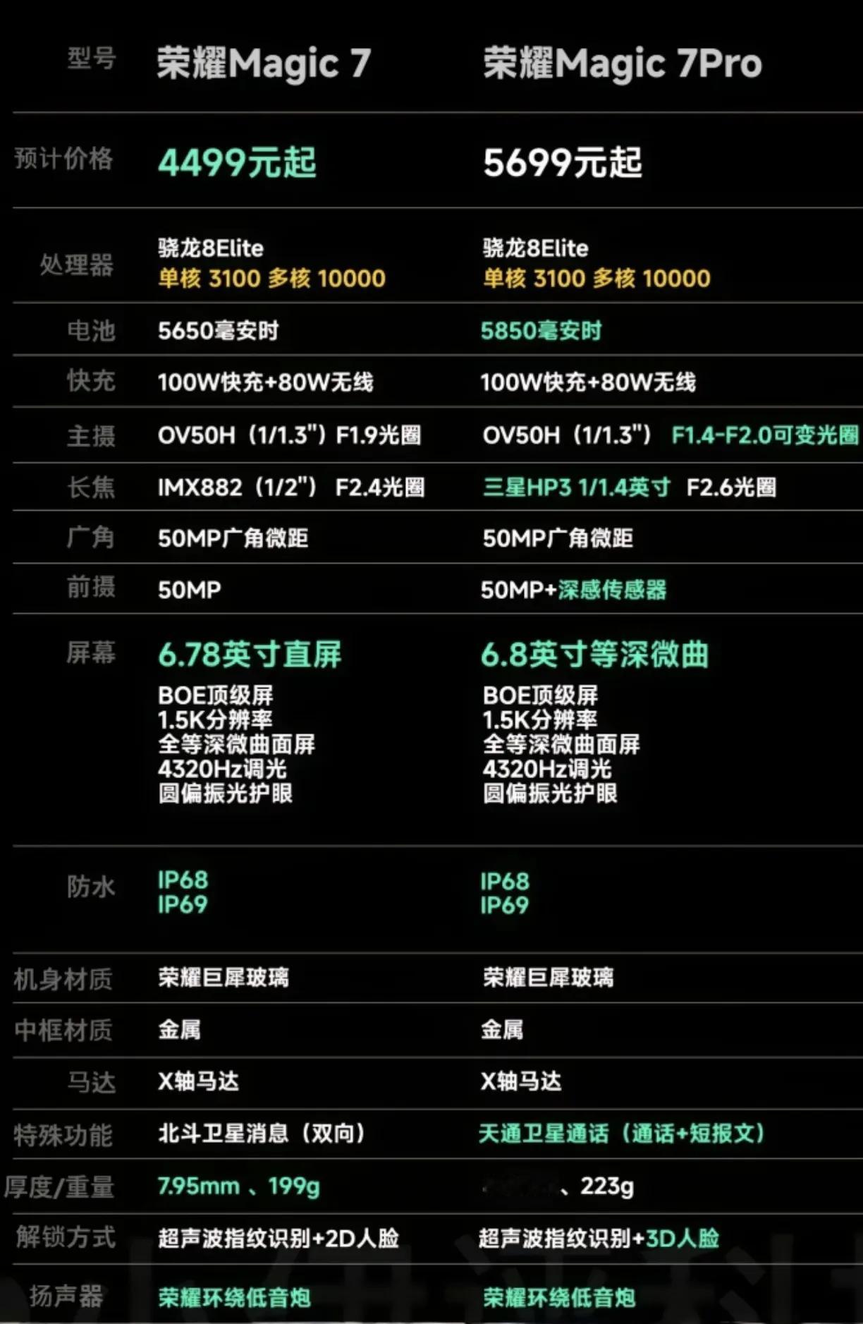 这下友商如何招架？荣耀Magic7系列太能打了！
全能的配置外，有友商无可比拟的