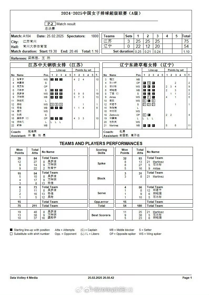 【技术统计】2024-2025赛季中国女排超级联赛半决赛第二回合，江苏女排3-0