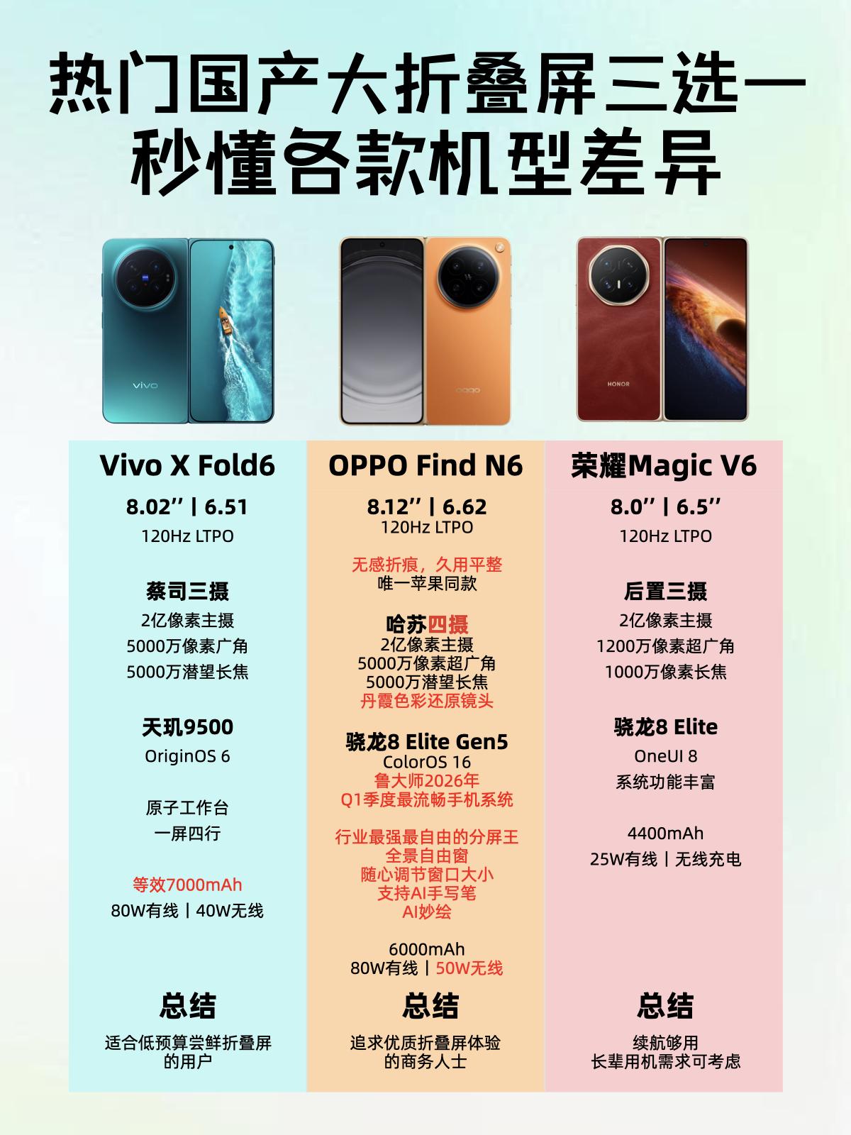 折叠屏市场卷麻！三款机型选对省下大几千 

这两年折叠屏的体验越来越完善了，有的
