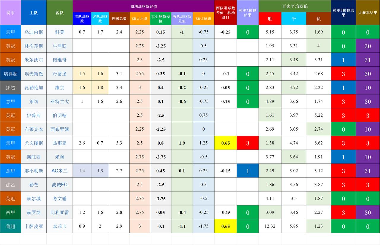 20260406-07基于预期数据模型的竞彩赛事结果模拟
高风险比赛：
瑞典超 