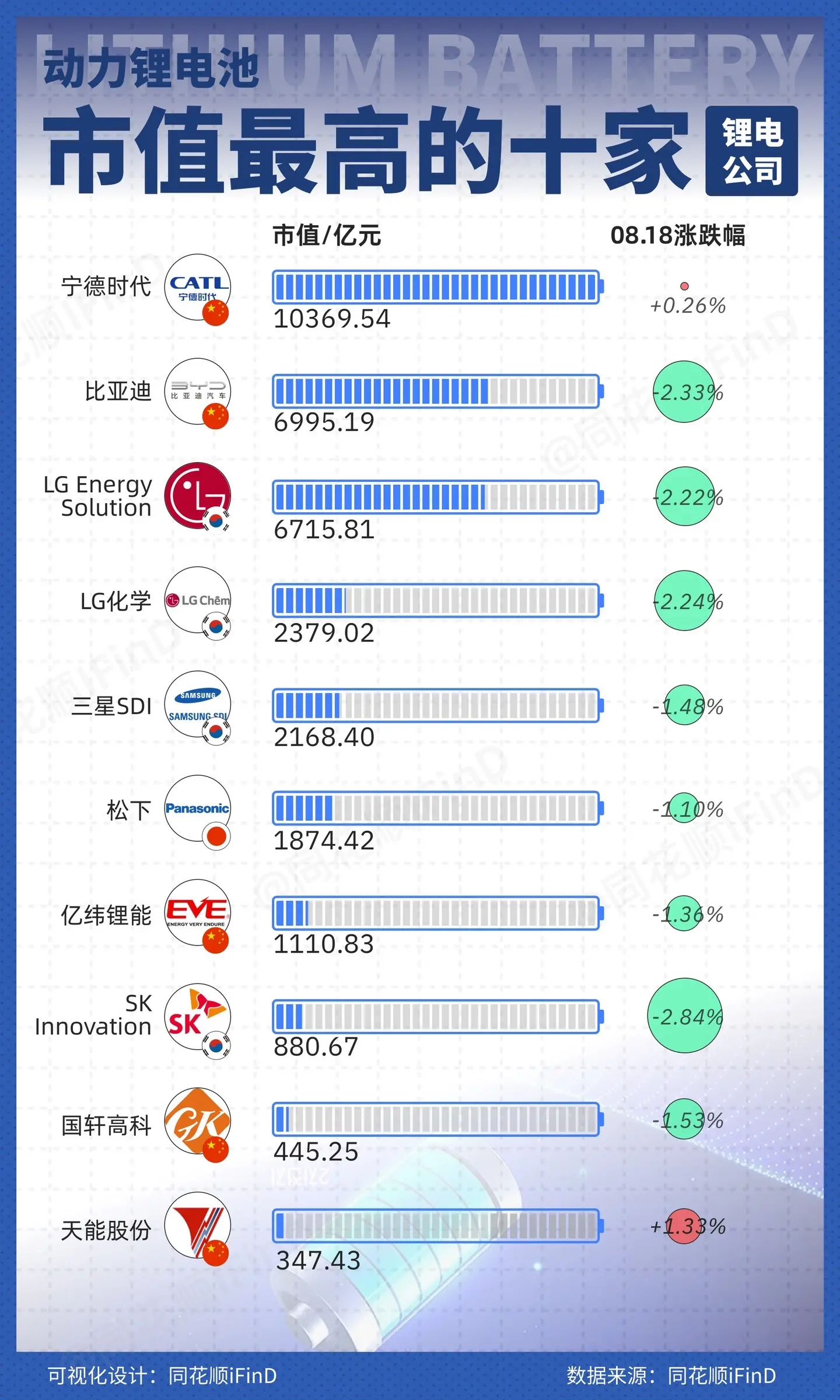 市值最高的10家动力锂电池企业！
