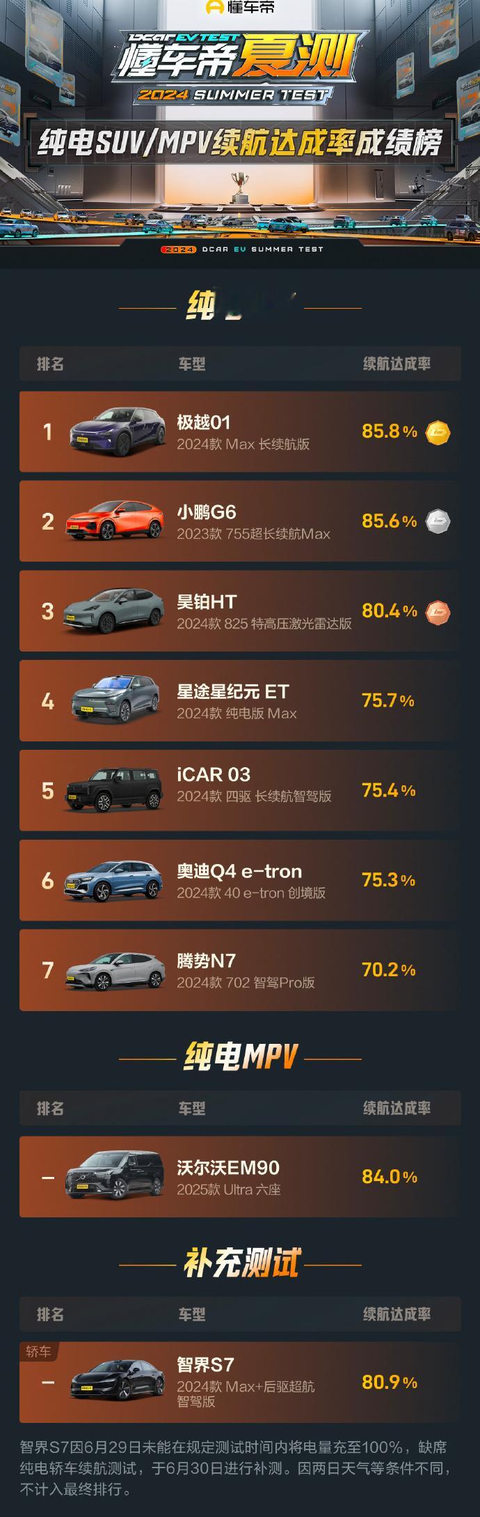 国产自主品牌的纯电车，续航究竟到了什么程度？夏天开纯电车，续航焦虑有没有得到缓解