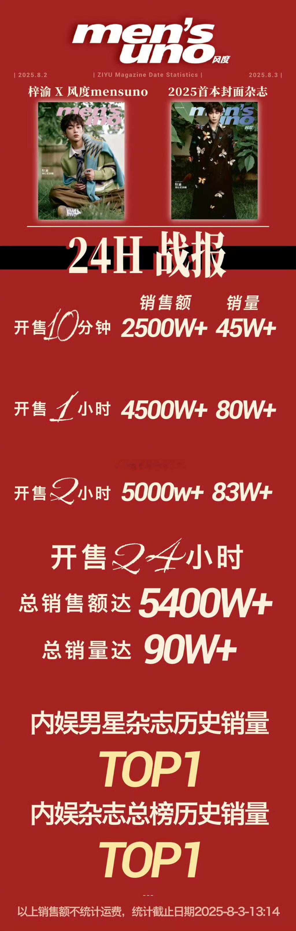 梓渝杂志销量战报:24小时5000w➕，内娱杂志历史第一！🔝 梓渝杂志销售额5
