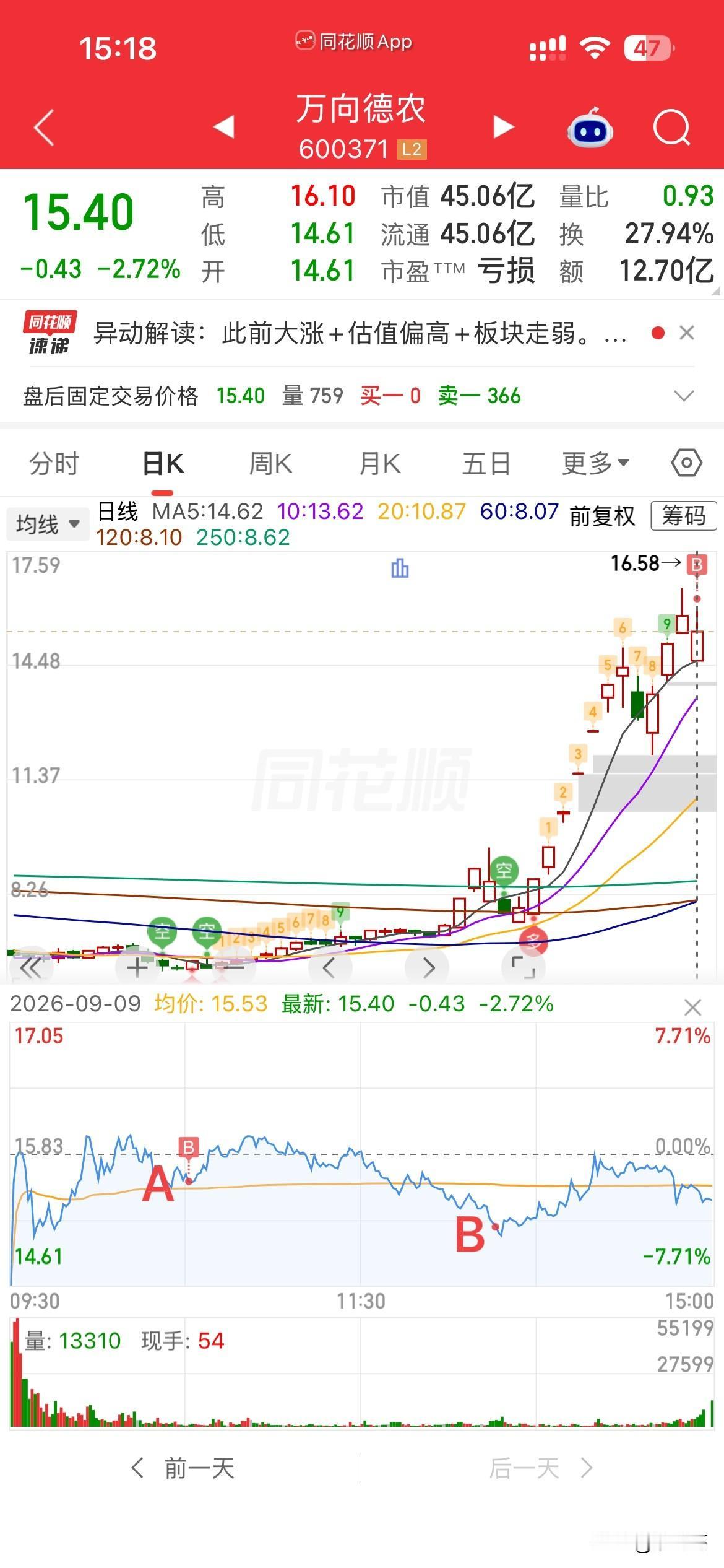 无奈！
昨晚龙版被停牌，
今天高标纷纷倒下，
庆幸昨天出了金米，
但是早上看亚盛