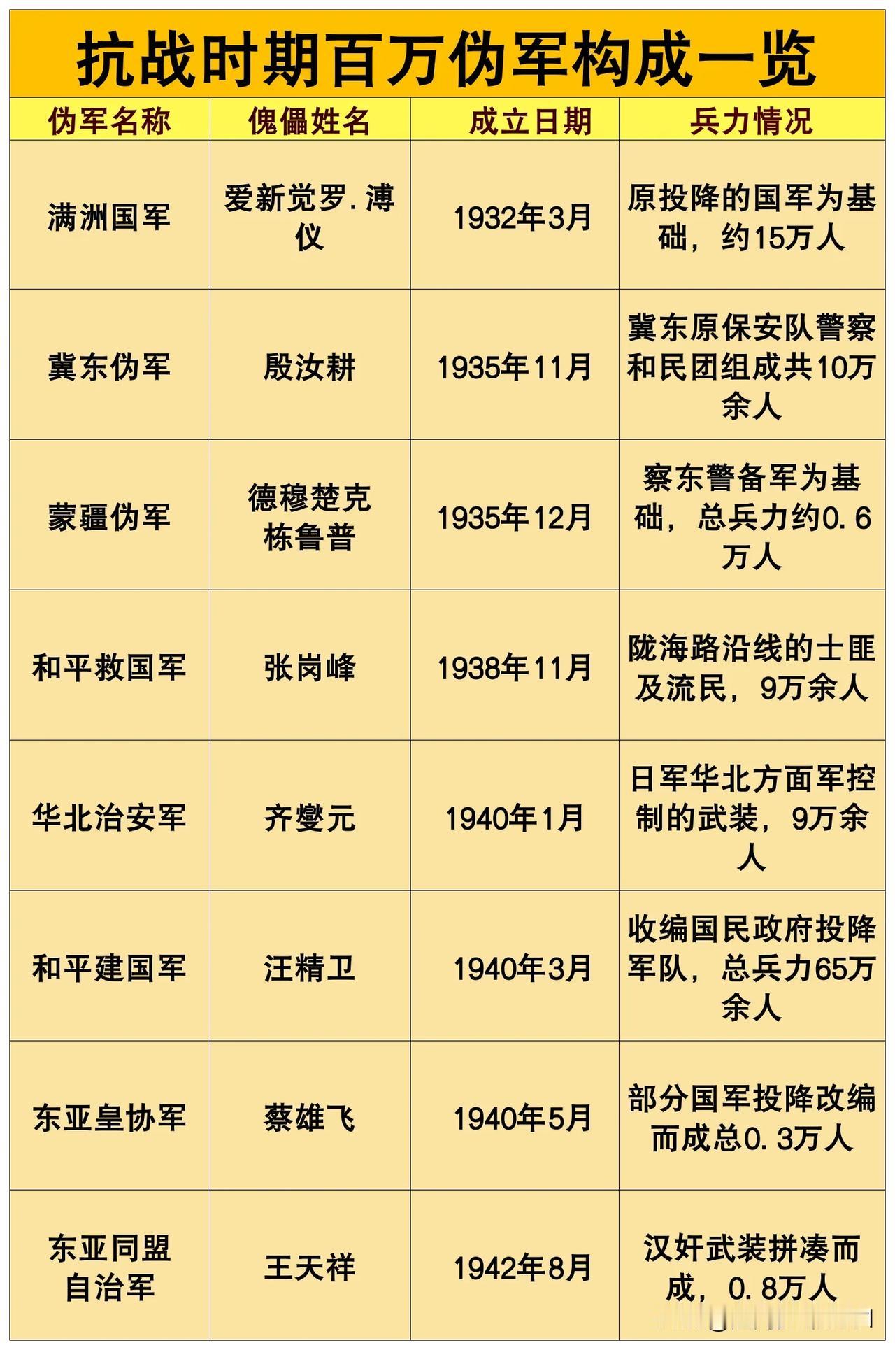 抗战时期百万伪军构成情况一览