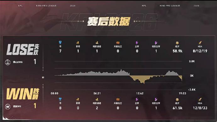 绝意莱西奥MVPDRG对战WE输出占比直接冲到38%，绝意莱西奥火力拉满，11分