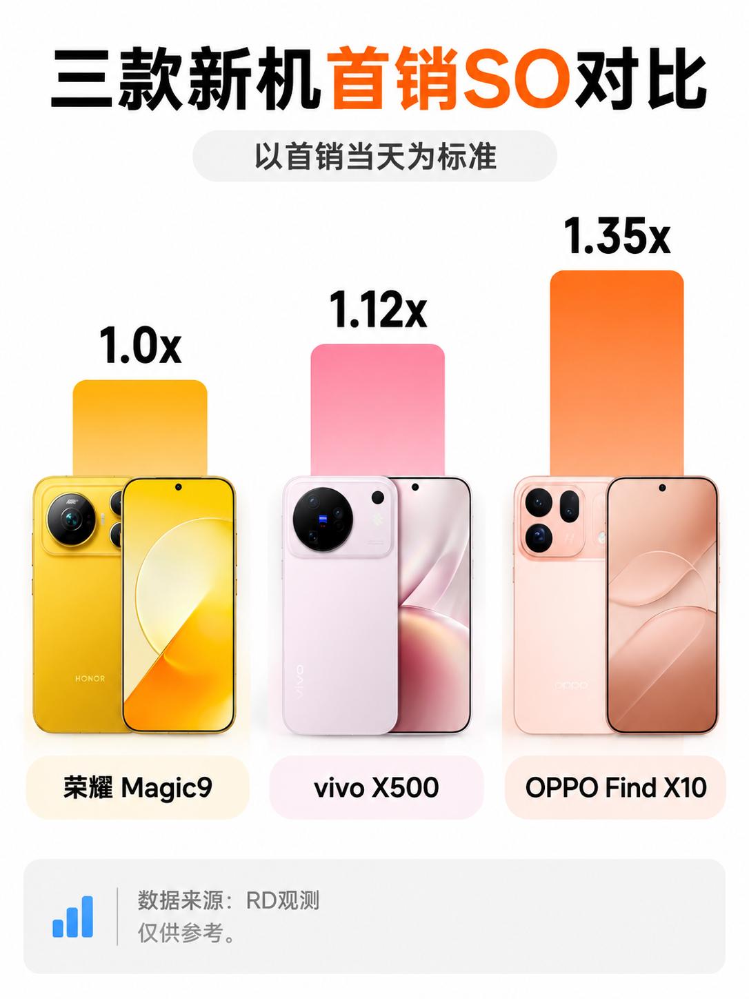 开售当天SO对比，三款机型Find X10夺魁
三台标准版开售当天SO对比来了：