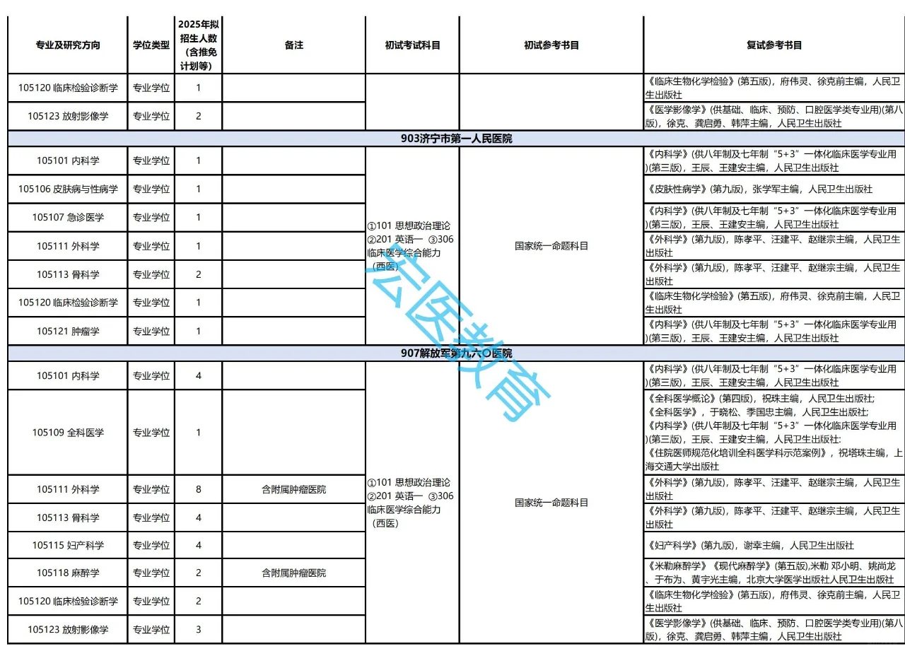 山东第一医科大学2025考研招生目录！