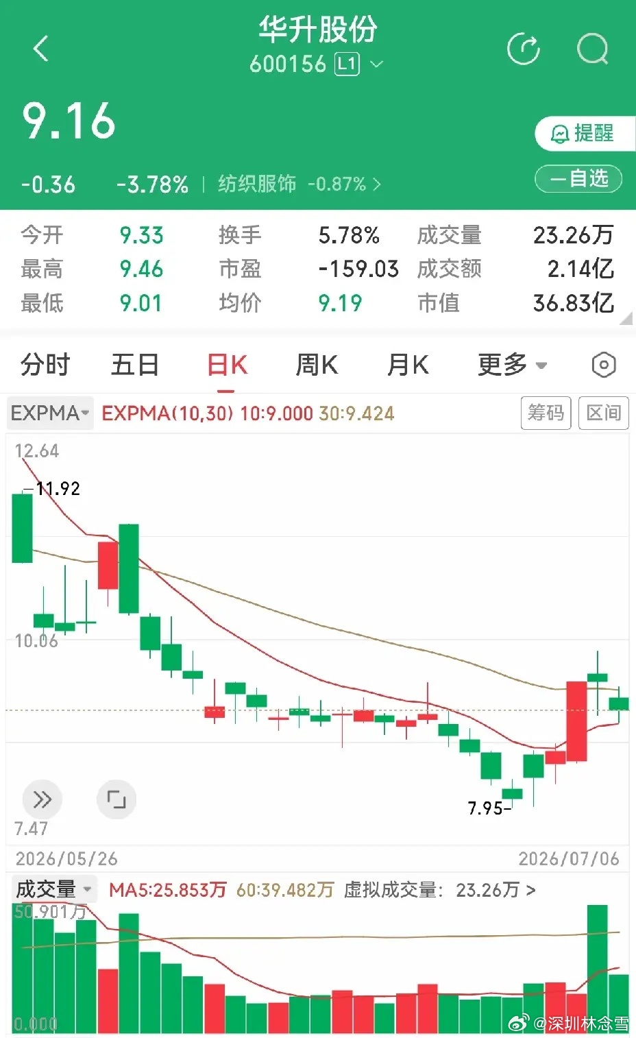 博实股份，秦安股份，华升股份。博实股份，涨停板后三天，似乎在空中加油，昨天的阴线