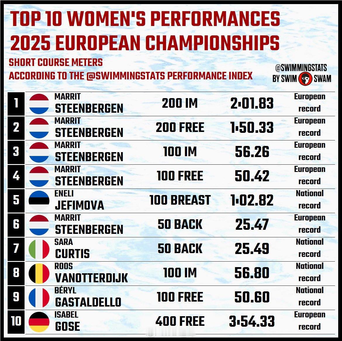 欧洲短池游泳锦标赛 Steenbergen show 