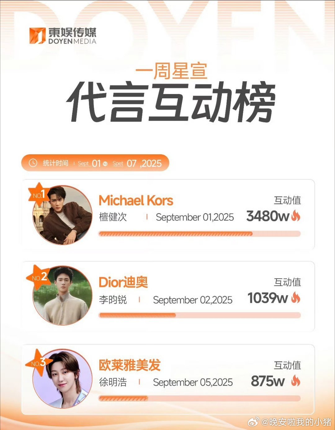一周星宣代言互动榜，李云霄是唯一上榜的女艺人，云朵和兜儿都好争气[可怜][拜托]