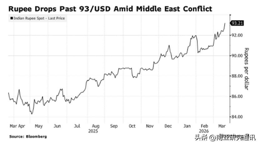 《金融时报》3月19日报道，印度央行（RBI）正努力保护卢比免受中东冲突外溢冲击