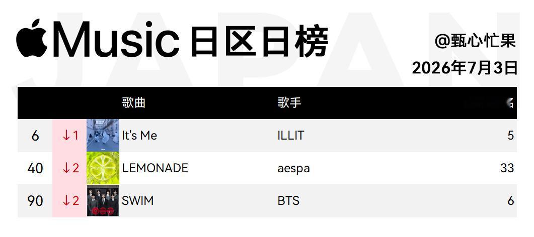 Apple Music日榜-7月3日一次米涨到29，日区第6领头IBM降到45柠
