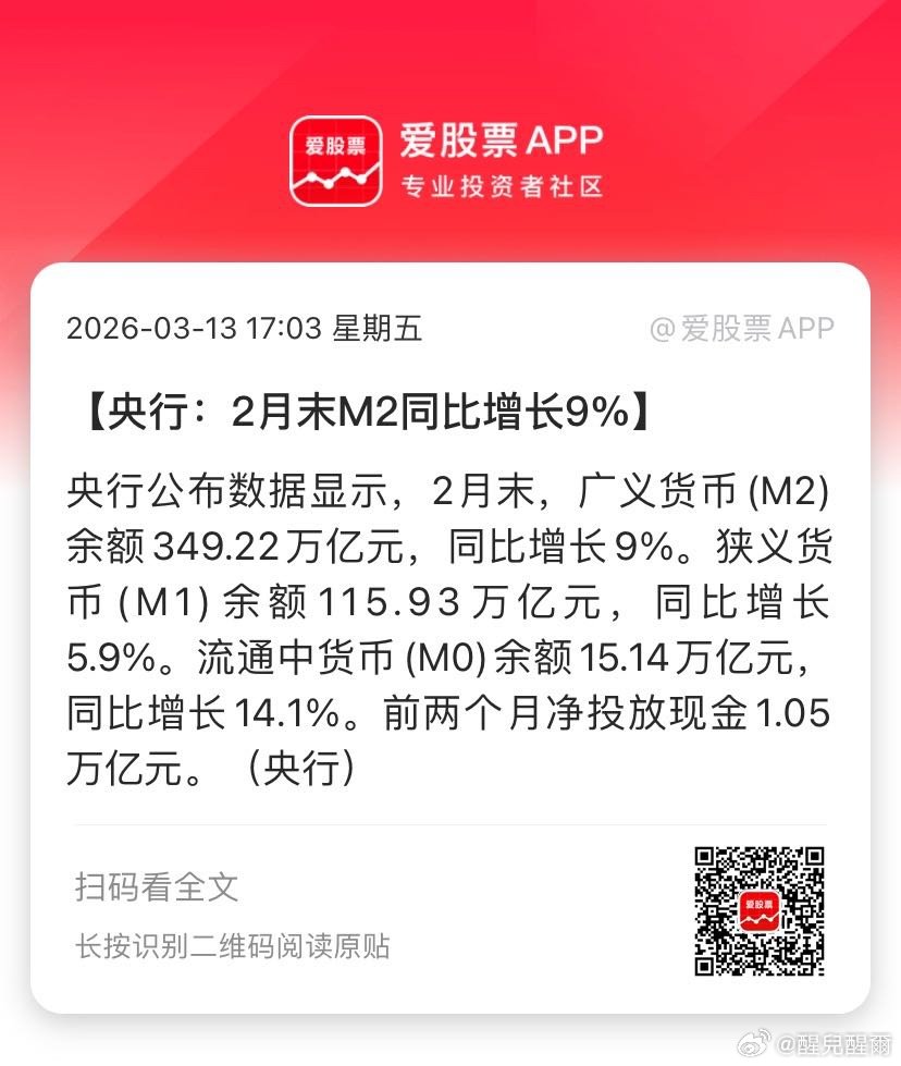 【央行：2月末M2同比增长9%】央行公布数据显示，2月末，广义货币(M2)余额3