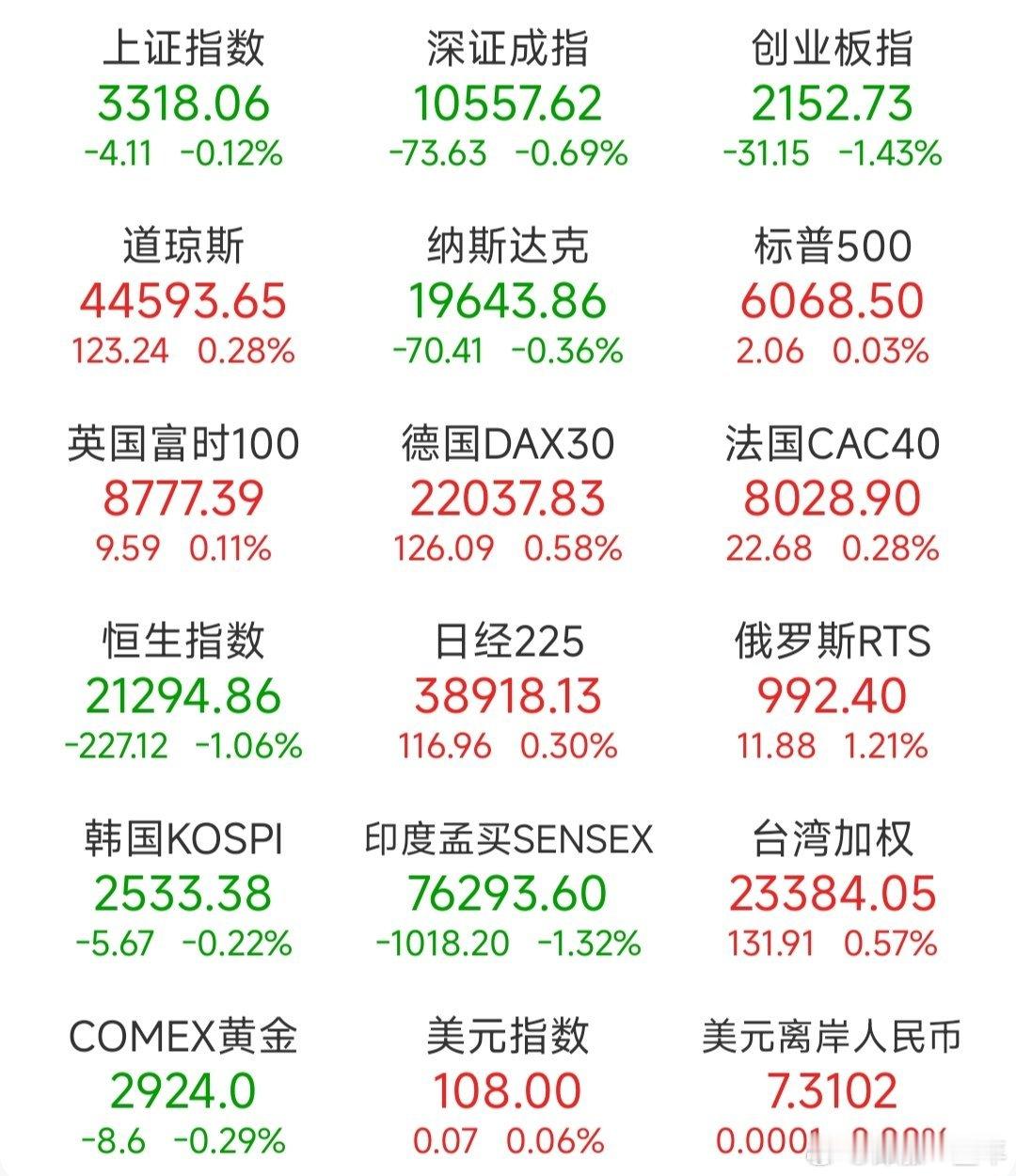 A股  昨日，全球主要市场指数情况 