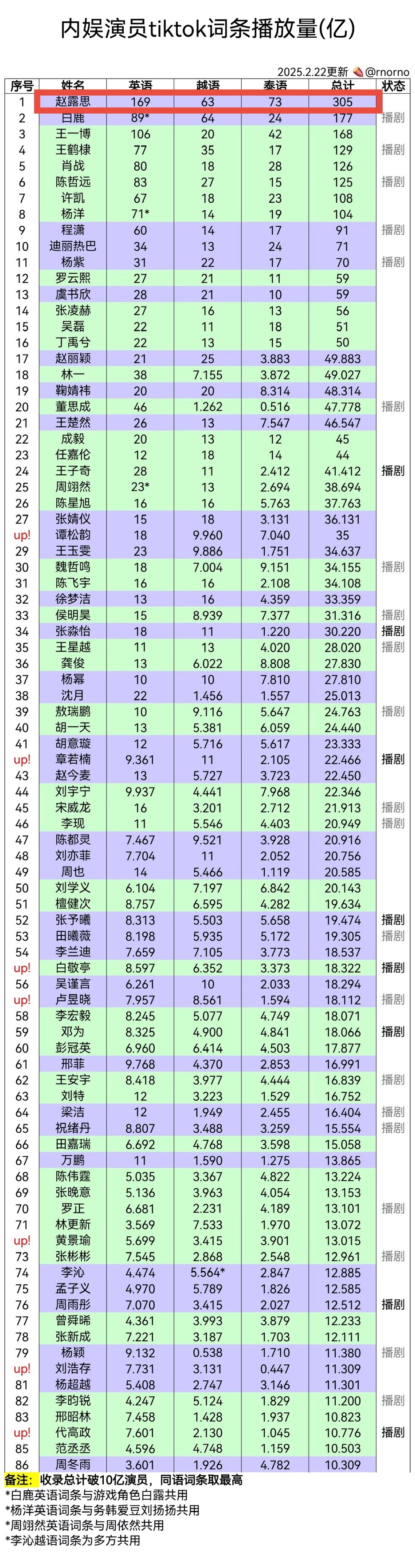 海外唯一顶流赵露思Tiktok破305亿🔥    5天狂涨3亿[威武]    