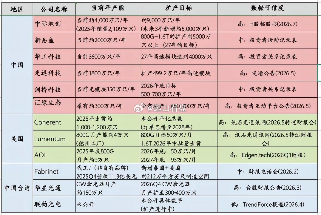 现在的光模块，最害怕的就是扩产计划，因为按照现在的扩产规模，要不了多久，真的有过