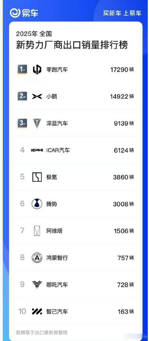 新势力出口销量排行榜阿远说车 ​​​