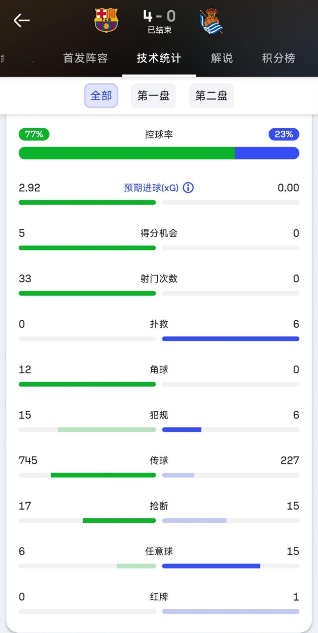 巴萨4比0皇家社会  全场射门33比0，角球12比0……[跪了][跪了][跪了]