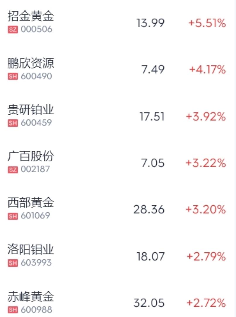 金饰克价冲上1353元！全球资金连买6个月，大家都在急着“避险”！
今天的金价又