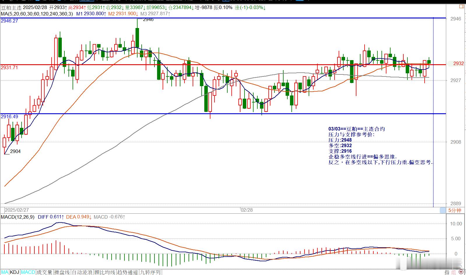 03/03==豆粕==主连合约压力与支撑参考价:压力:2948多空:2932支撑
