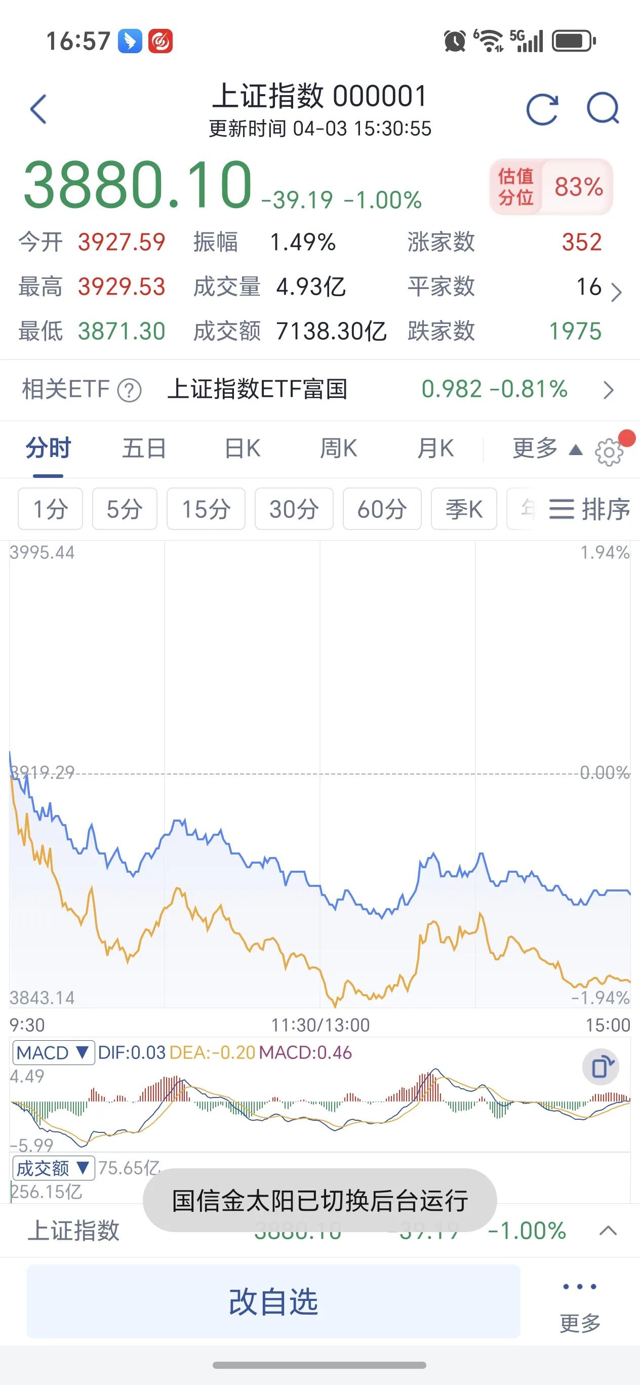 节前地量筑底，节后静待方向明朗
节前最后一天市场成交量明显萎缩，成交额不到1.7