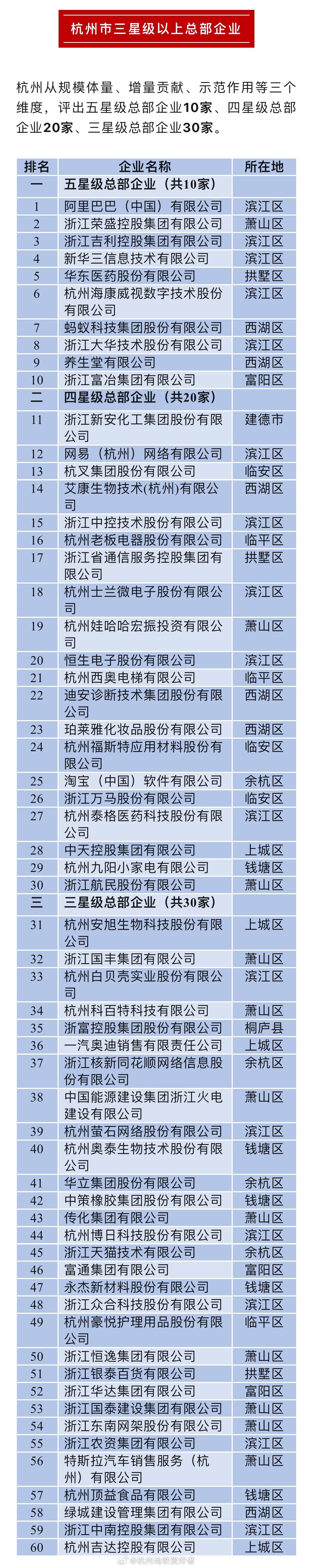 杭州市认定的三星以上总部企业，有个挺有意思的地方，许多人都知道阿里巴巴的全球总部