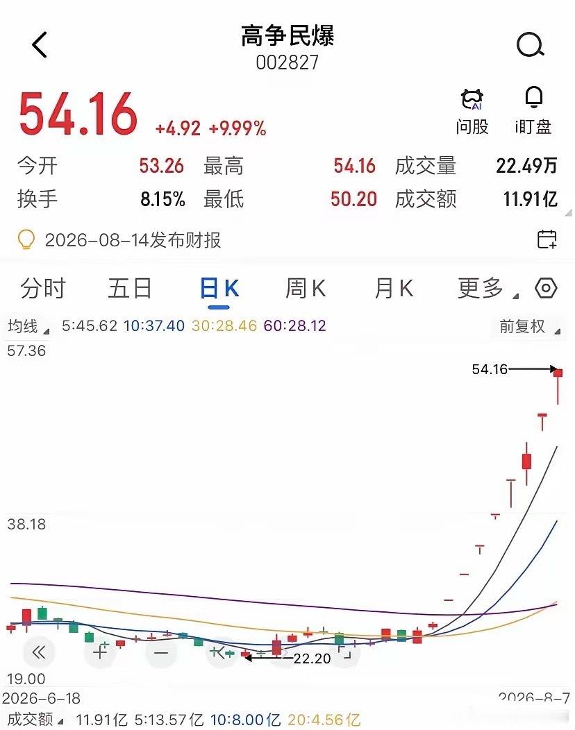 一字板吃独食的票，开板即巅峰，不能接。高争民爆这轮有多猛。从7月27日启动，到8