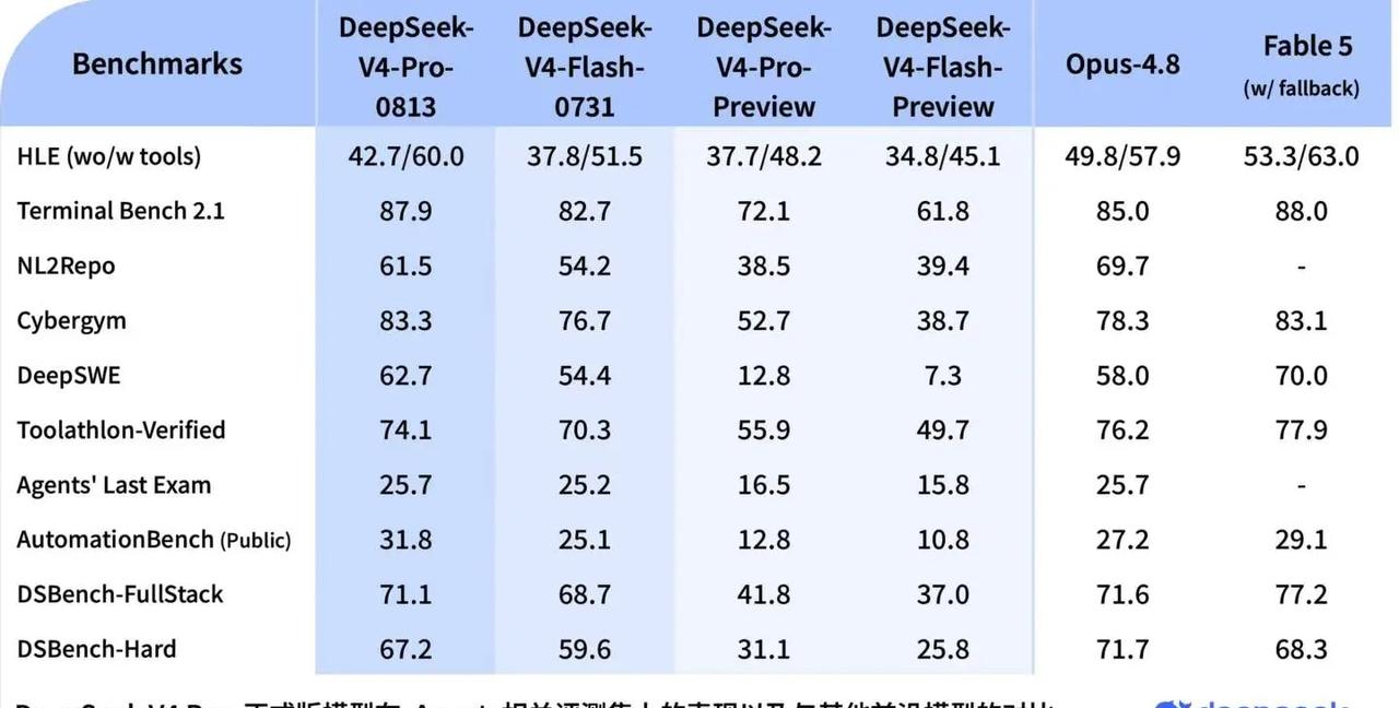 DeepSeek V4 Pro正式版也发布了。性能非常猛。就看涨不涨价——不涨价