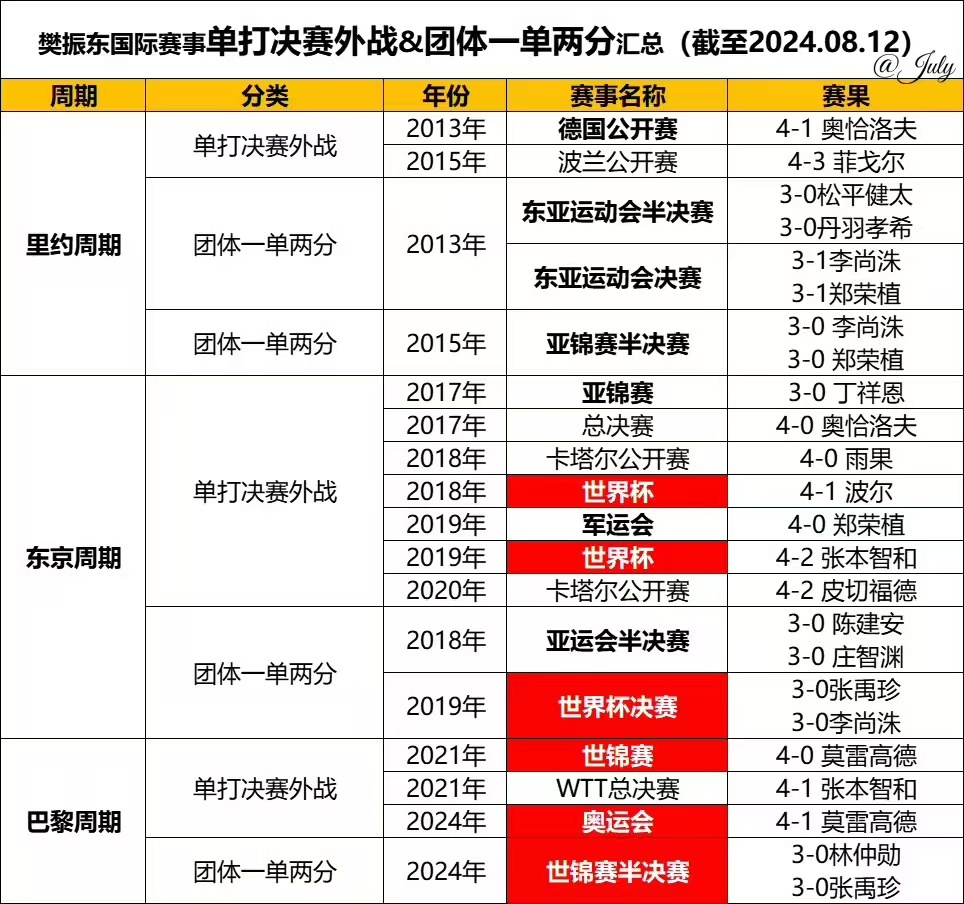 樊振东谈如何平衡队友和对手关系 理论上各自守好自己的半区，决赛才能会师队友；实际